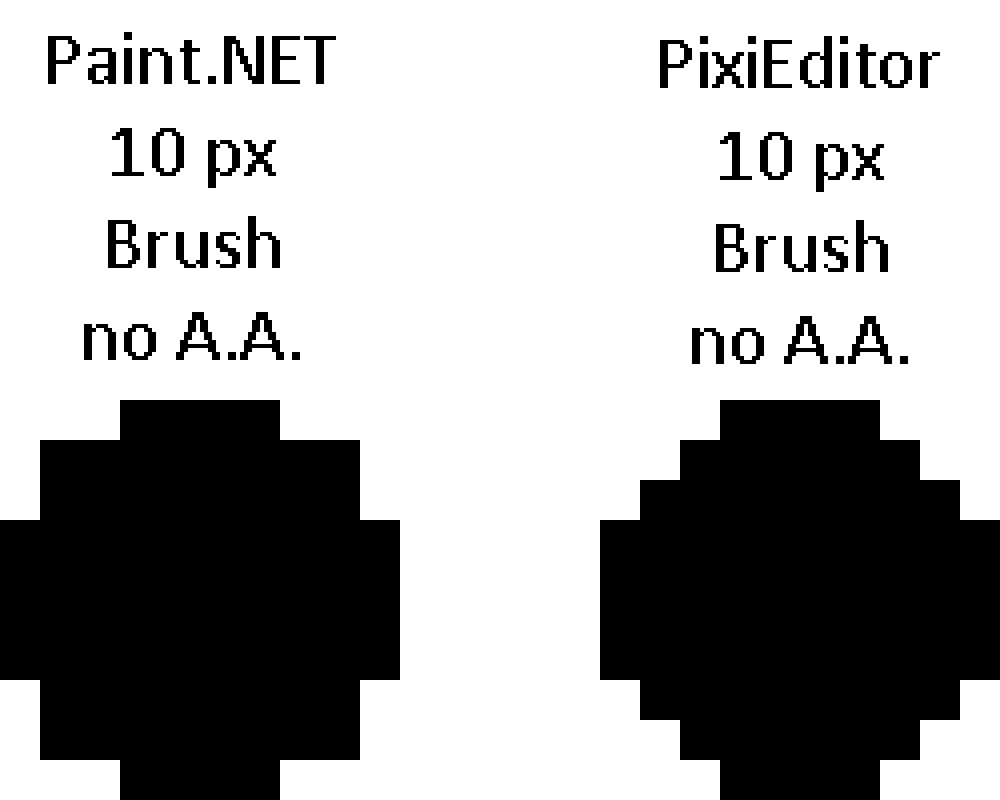 on the left, paint.net's brush at 10 pixels in size. on the right, pixieditor's brush at the same size. with the removal of just 4 pixels, the shape appears much sharper and less circular to me.